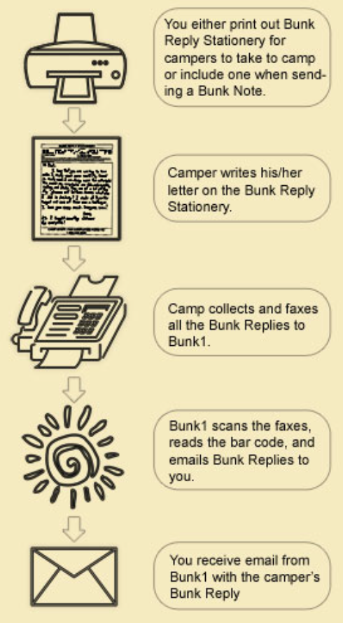 How do Bunk Notes Work?